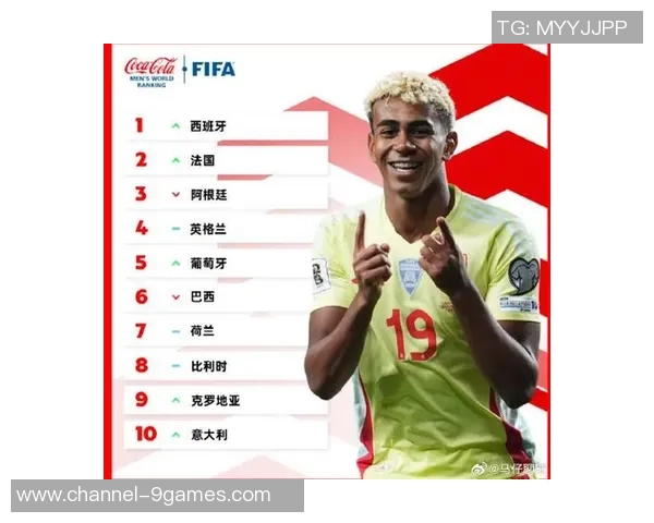 FIFA最新排名揭晓西班牙阿根廷法国稳居前三国足上升至第93位再创佳绩 FIFA最新排名揭晓西班牙阿根廷法国稳居前三国足上升至第93位再创佳绩